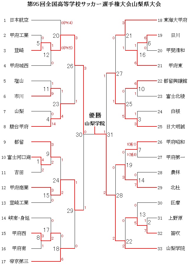 第95回全国高等学校サッカー選手権大会山梨県大会 サッカーバンク 山梨県